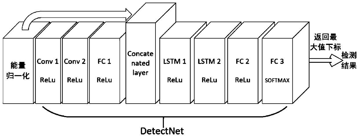 Signal detection method based on deep learning