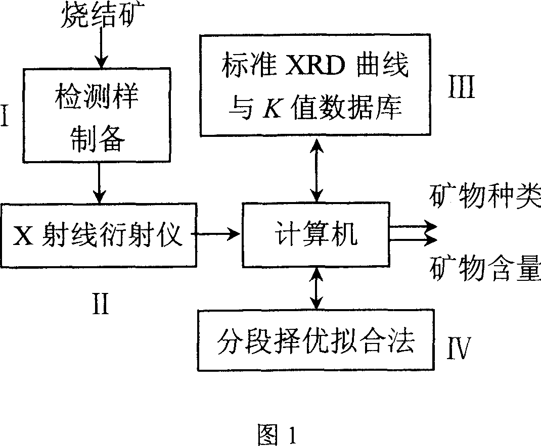 Automatically identifying and quantitatively detecting method for high alkalinity sintered ore main minerals