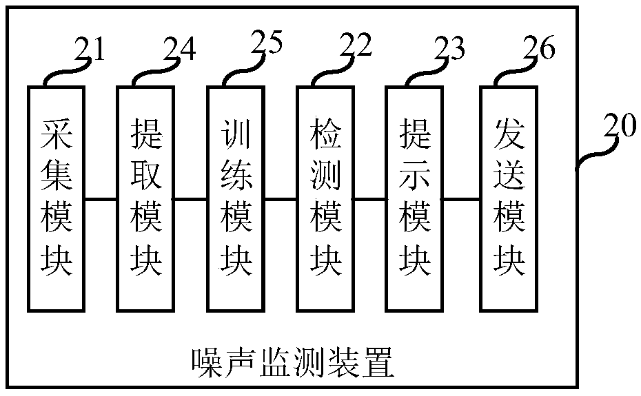 Noise monitoring method, device, electronic equipment and computer readable storage medium