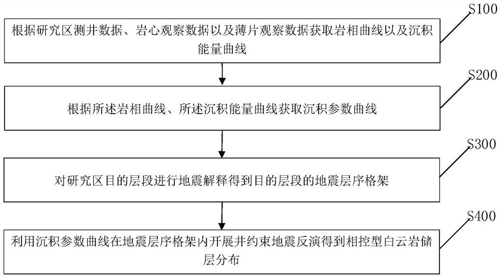 Phase control type dolomite reservoir earthquake prediction method and device based on deposition parameters