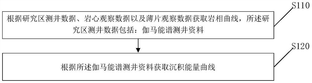 Phase control type dolomite reservoir earthquake prediction method and device based on deposition parameters