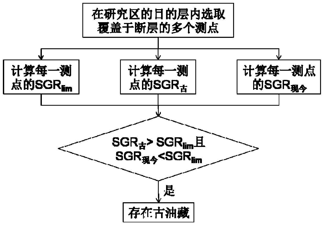 Method for judging and identifying structure damaged type ancient oil reservoirs