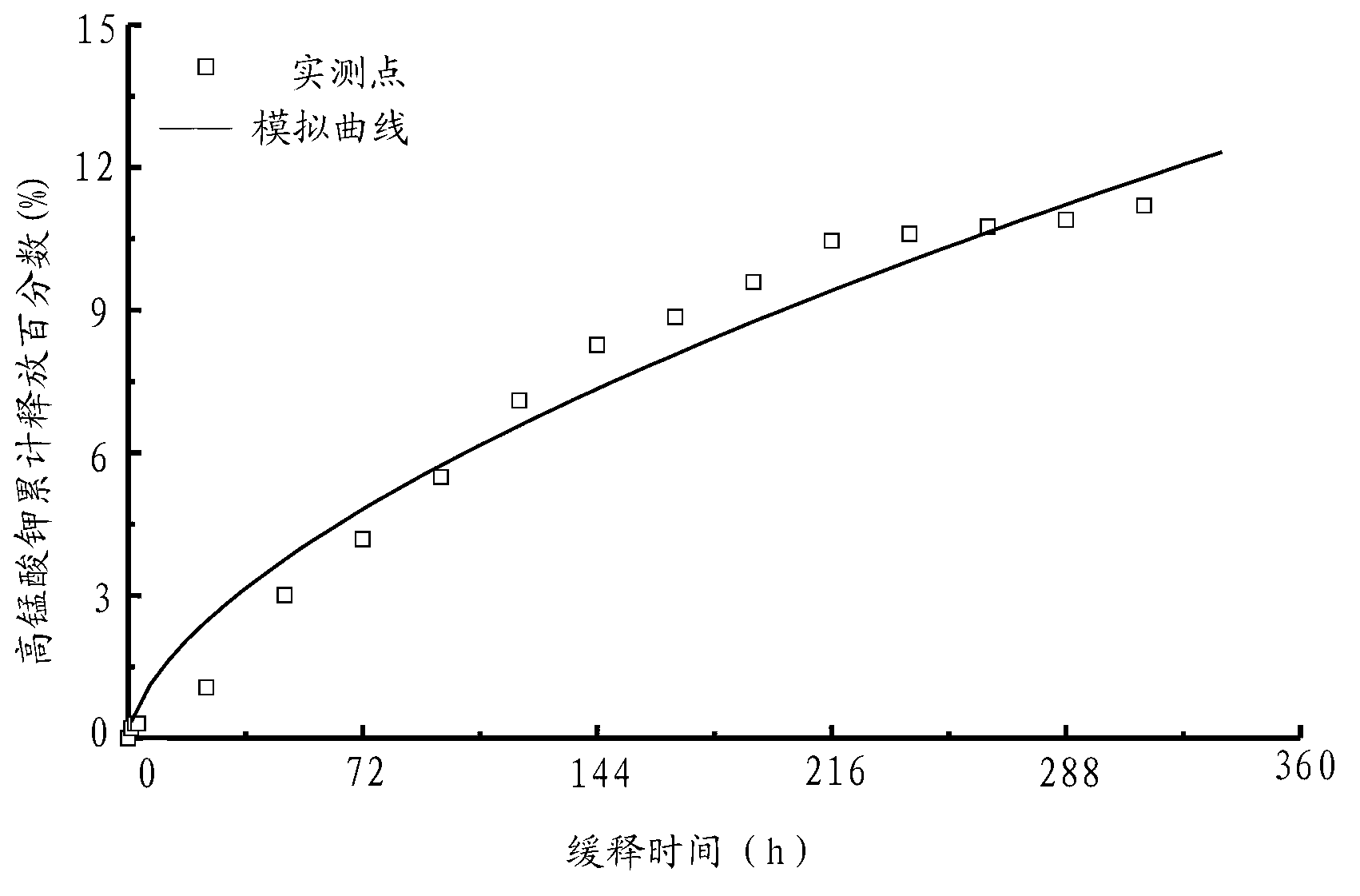 Preparation method for sustained release potassium permanganate microcapsule