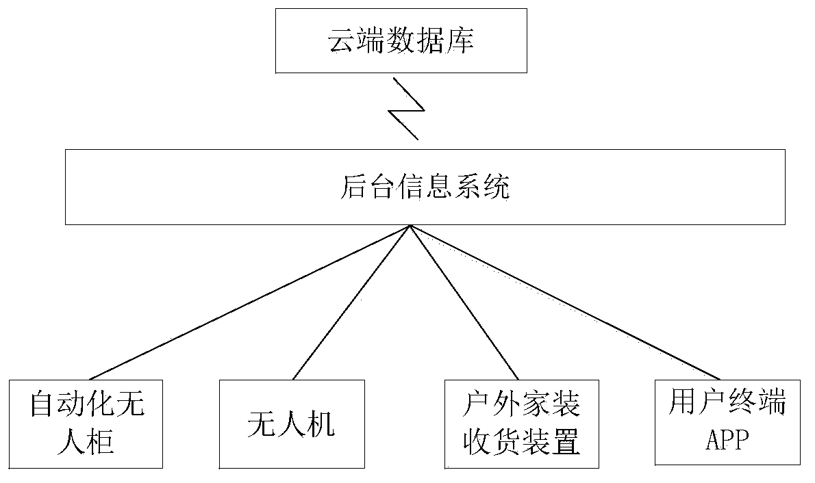 Unmanned aerial vehicle distribution system oriented to community, and distribution method