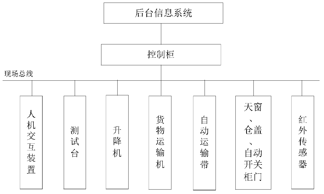 Unmanned aerial vehicle distribution system oriented to community, and distribution method