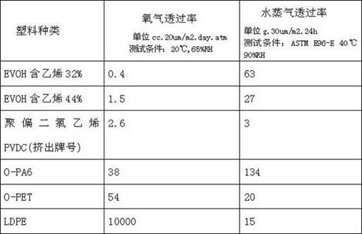 Preparation method for multi-layer co-extrusion two-way stretched high-barrier plastic casing