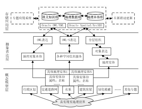 On-line linkage update service method of multi-scale geographic data