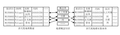 On-line linkage update service method of multi-scale geographic data