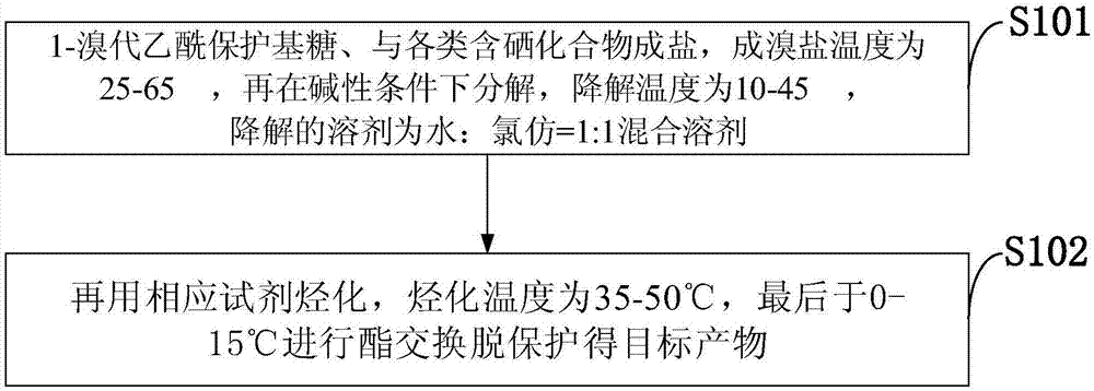 Selenium-containing compound selenium sugar, selenium glucoside and preparation method thereof