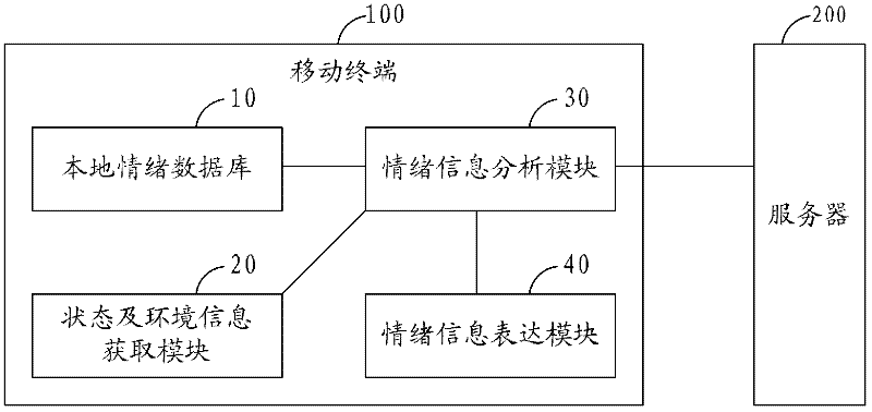 Emotion expression method and system of mobile terminal and mobile terminal