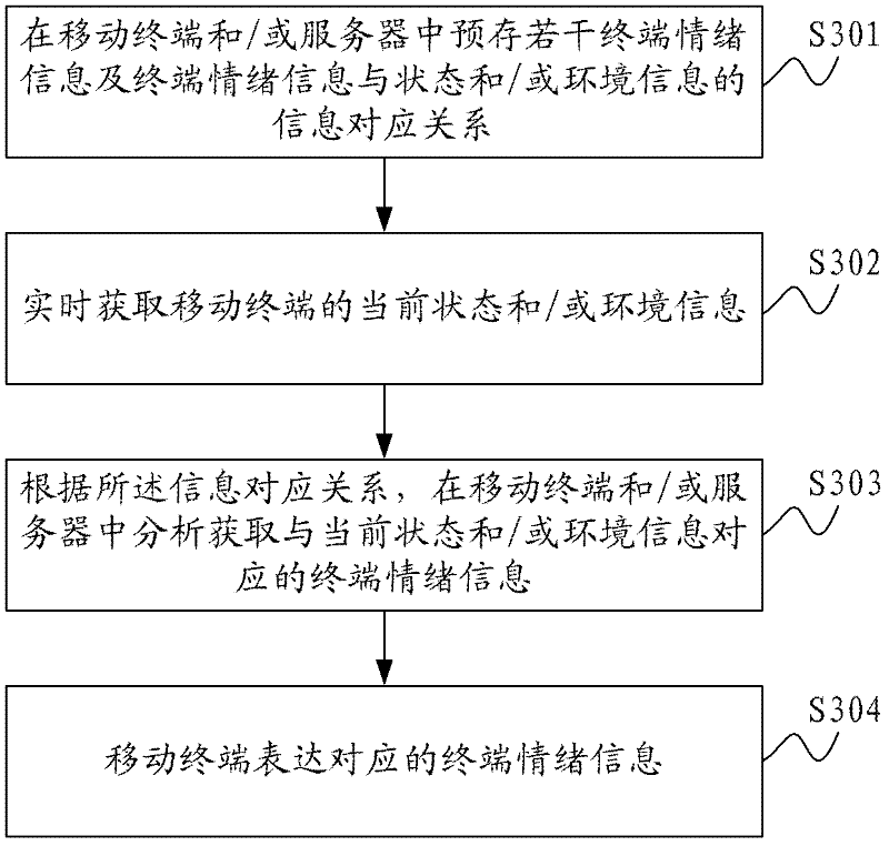 Emotion expression method and system of mobile terminal and mobile terminal