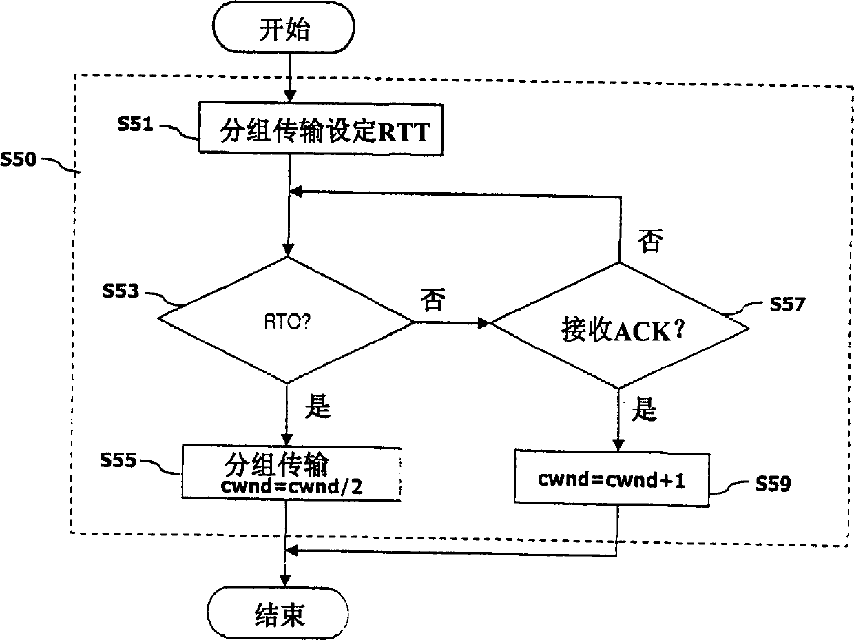 Tcp flow controlling method in high-speed mobile communications network