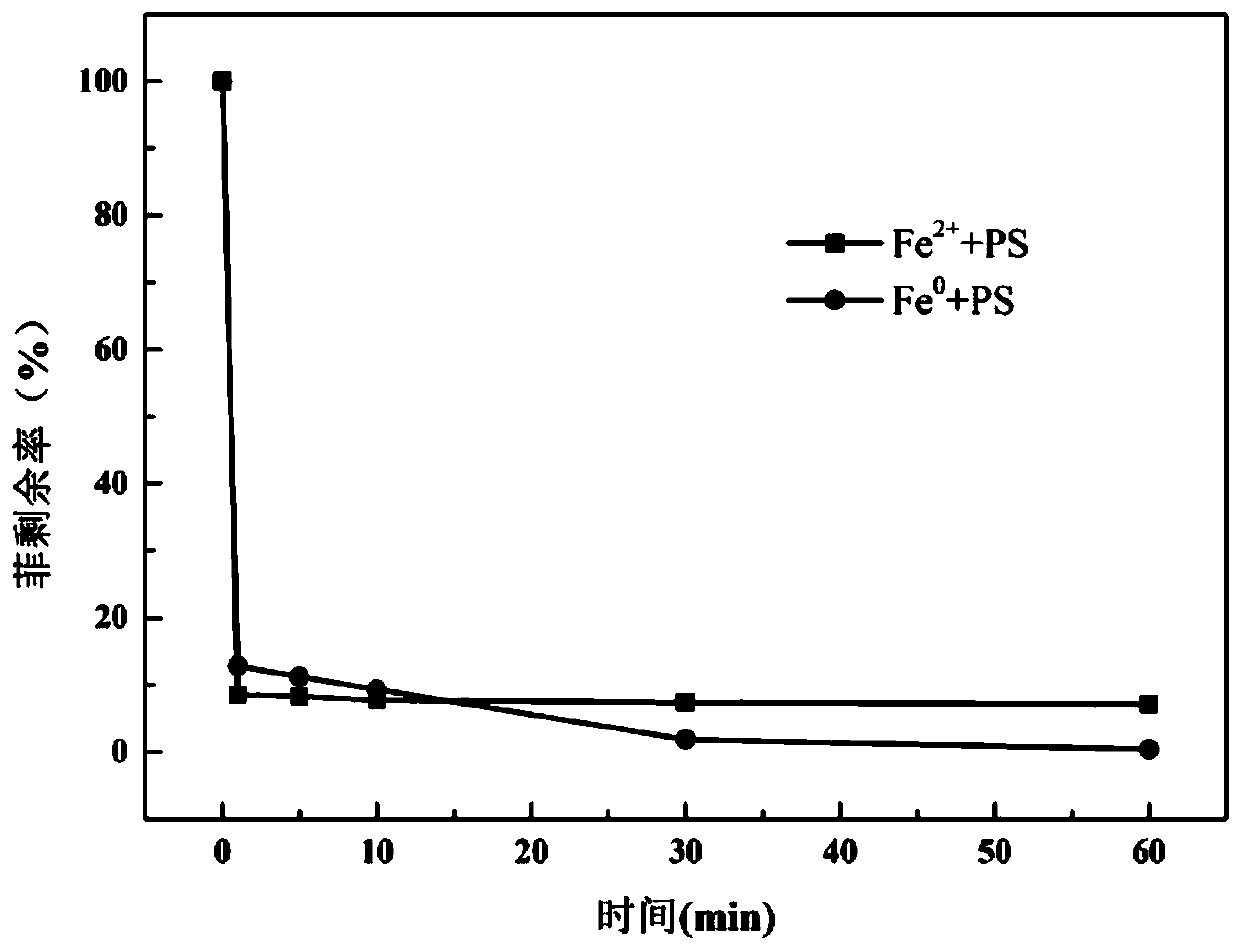 Method for degrading polycyclic aromatic hydrocarbons by using zero-valent iron activated persulfate