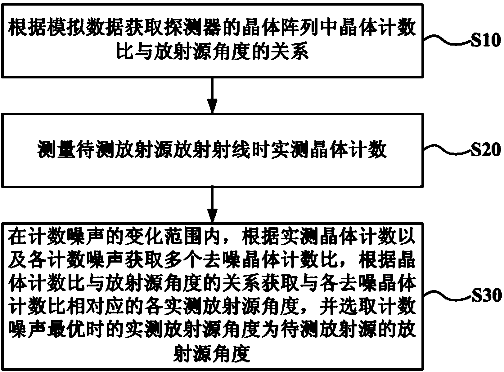 Method, device and system for radioactive source positioning