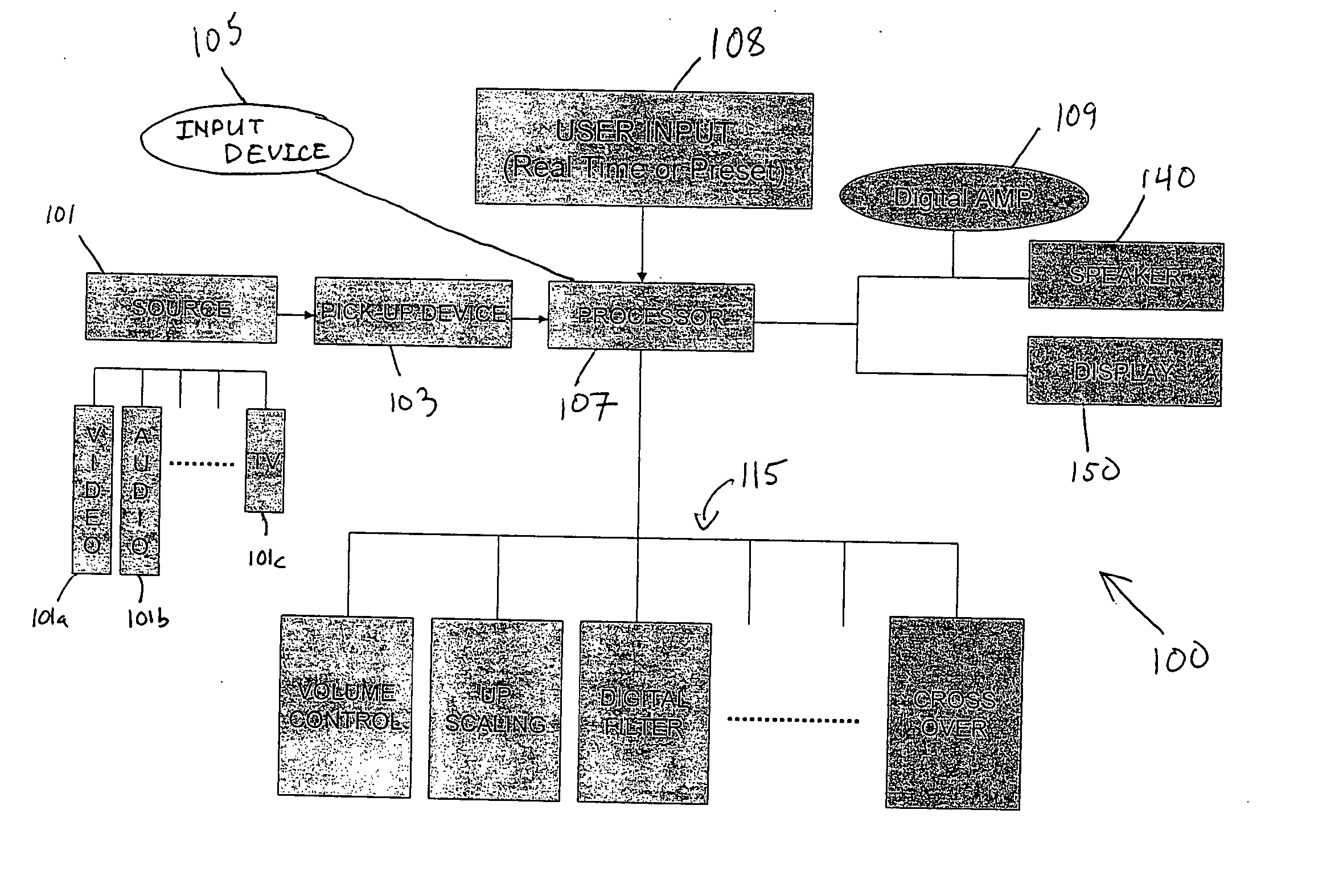 Integrated multimedia signal processing system using centralized processing of signals