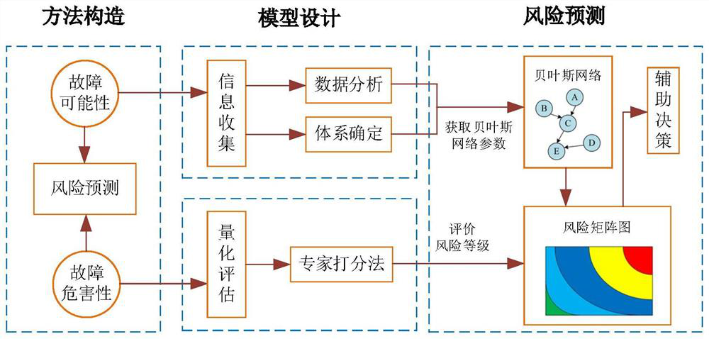 Wind power generation system risk assessment method considering multi-source factors