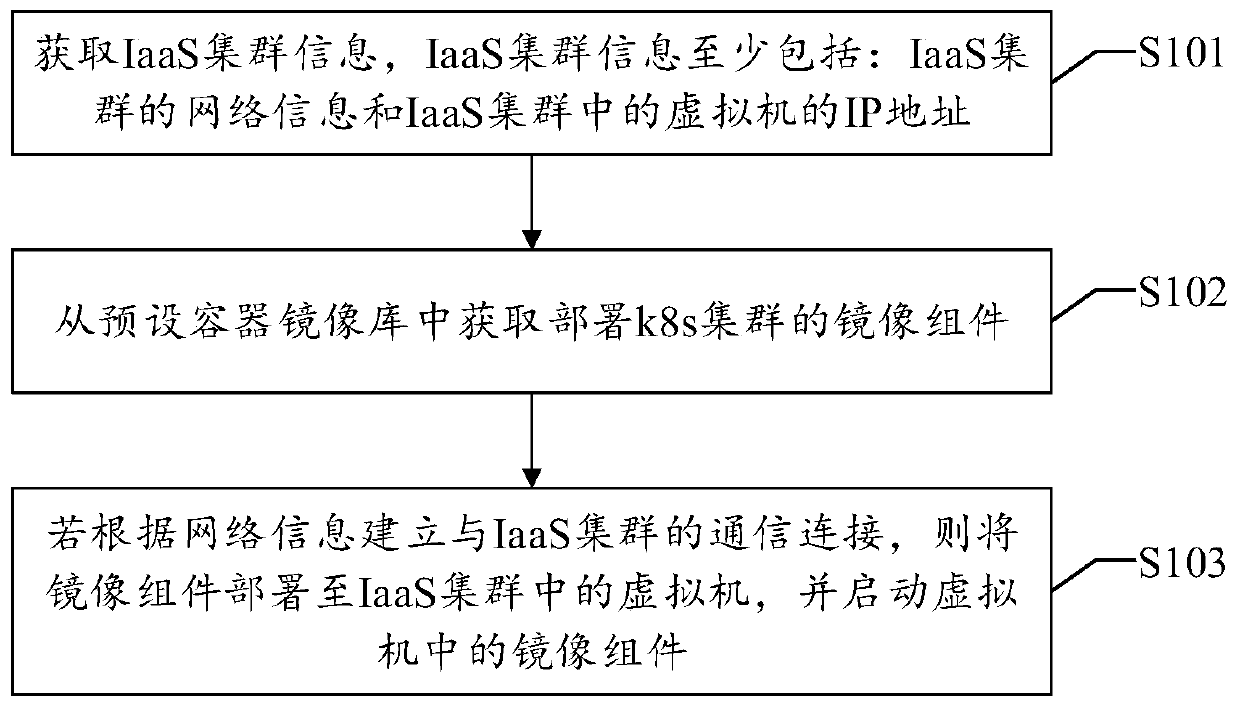 K8s cluster deployment method and device and deployment platform