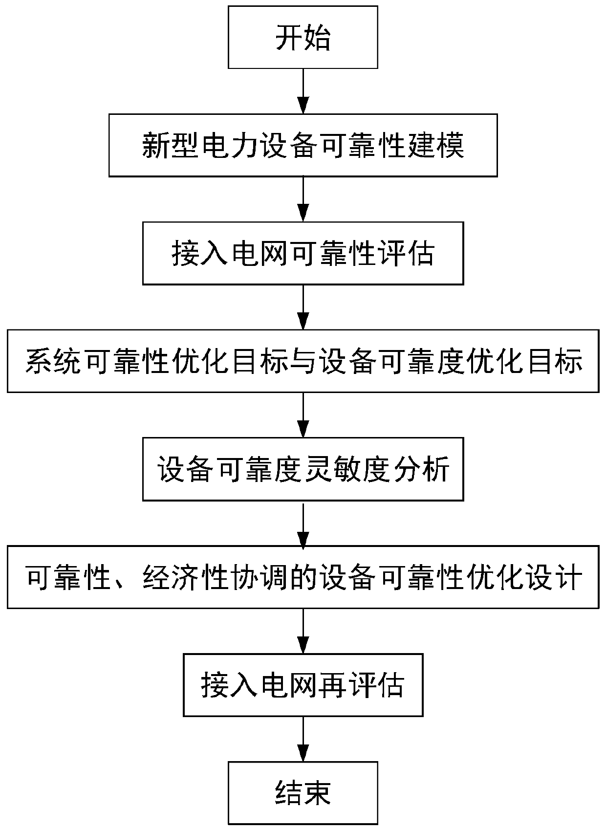 A novel power equipment access grid reliability assessment and optimization method and system