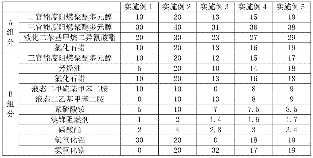 A kind of high-strength environment-friendly polyurethane flame-retardant waterproof coating and preparation method thereof