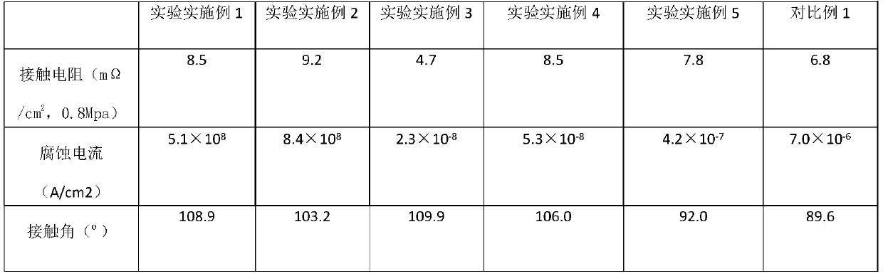 Metal bipolar plate, preparation method of metal bipolar plate and fuel cell