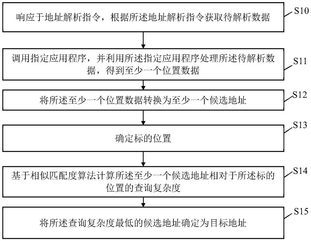 Address resolution method and device, equipment and medium