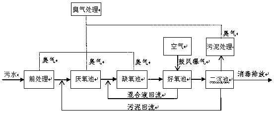 Synchronous aeration and deodorizing process of aerobic activated sludge for wastewater treatment plants