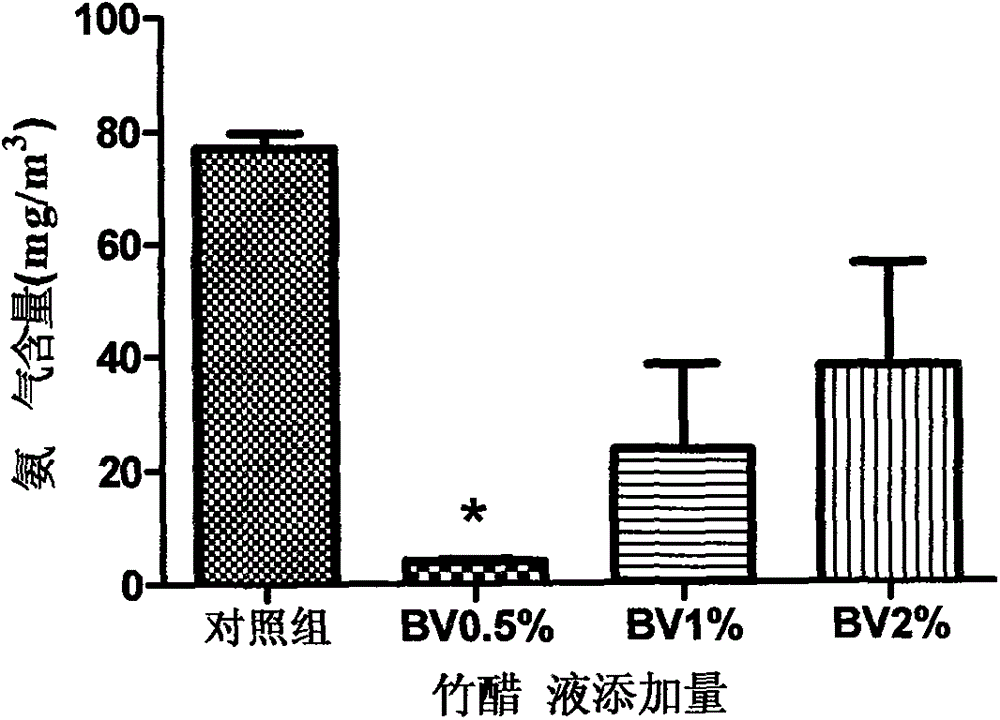 Bamboo vinegar added into fryer forage and application thereof