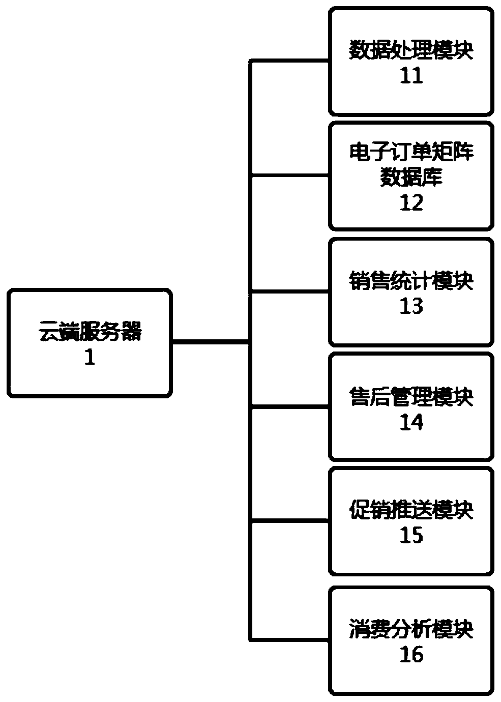 Supermarket order management system