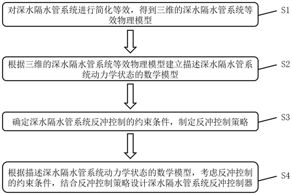 Recoil control method and system for deepwater riser system and hardware equipment