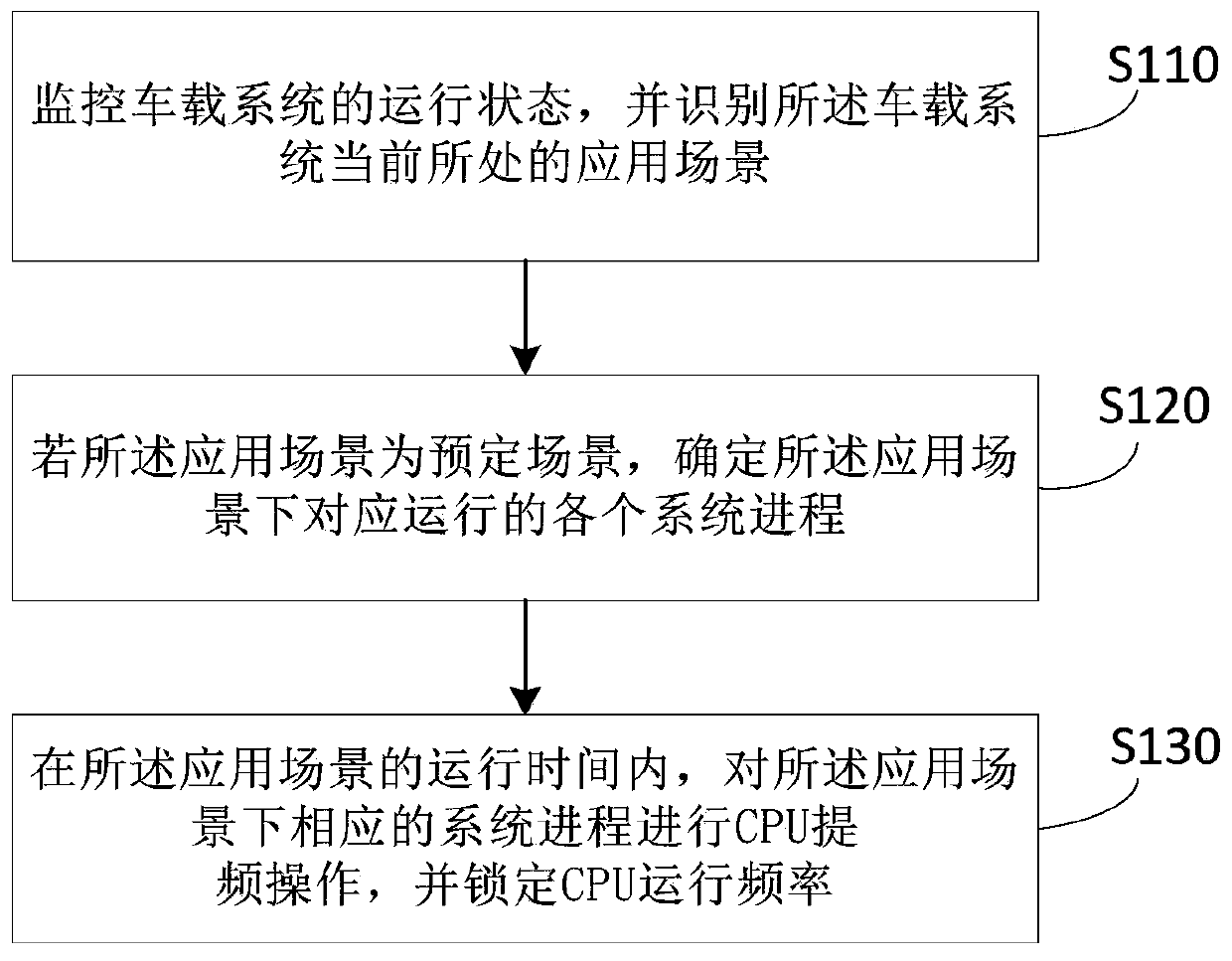 Operation optimization method, device and system for vehicle-mounted system process