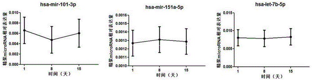 Mitochondria-related seminal plasma miRNAs taken as mankind severe asthenospermia markers, and applications thereof