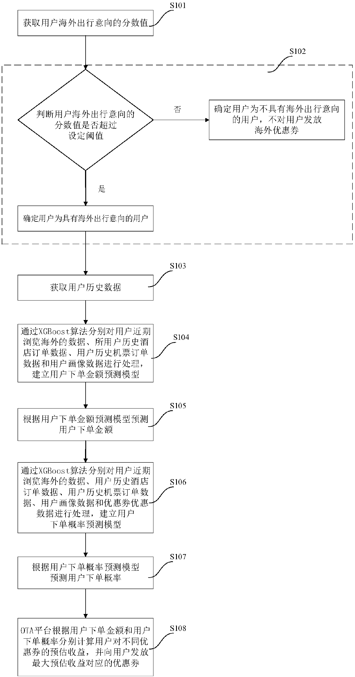 Overseas coupon issuing method and system based on estimated earnings