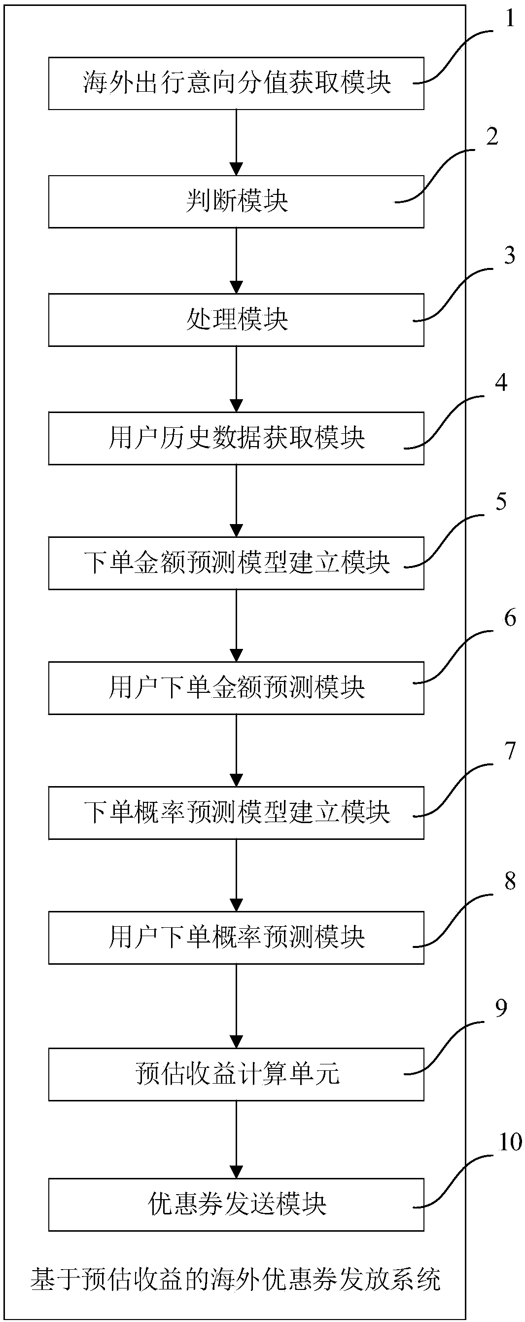 Overseas coupon issuing method and system based on estimated earnings