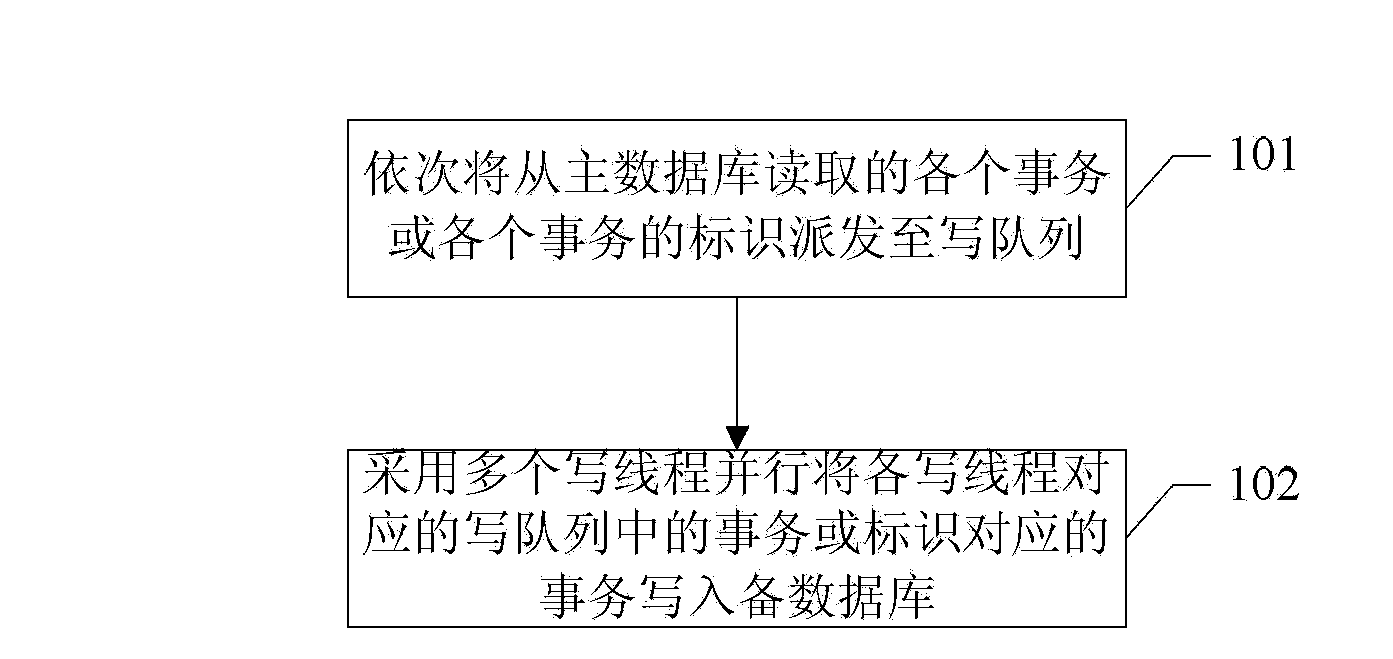 Main and auxiliary database synchronization method and device