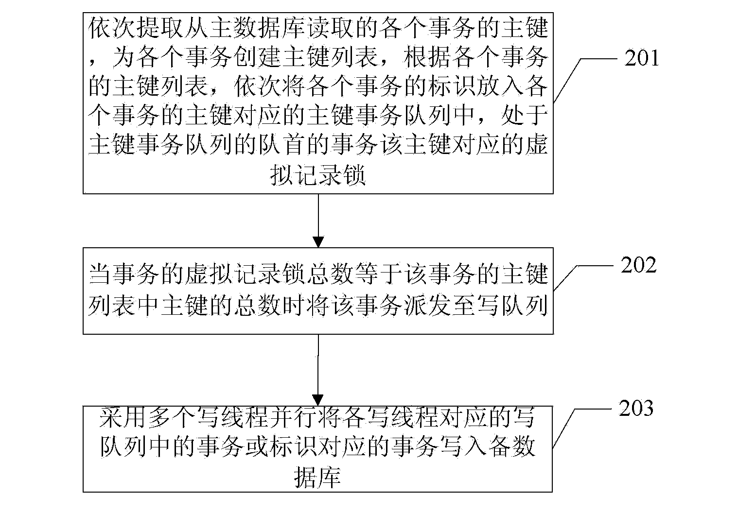 Main and auxiliary database synchronization method and device