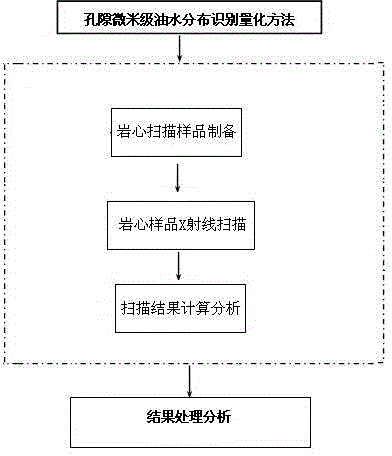 Pore micron-sized oil water distribution recognition and quantification method