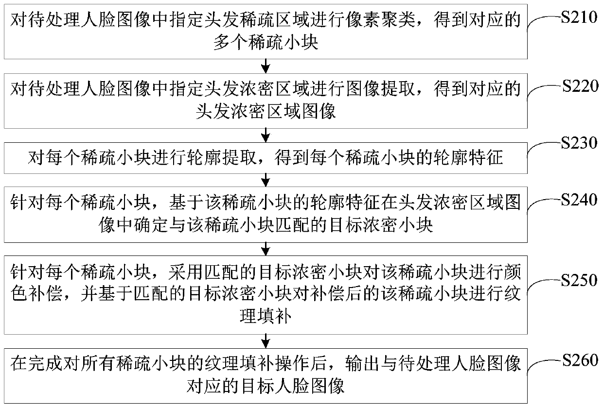 Face image processing method and device, computer equipment and readable storage medium