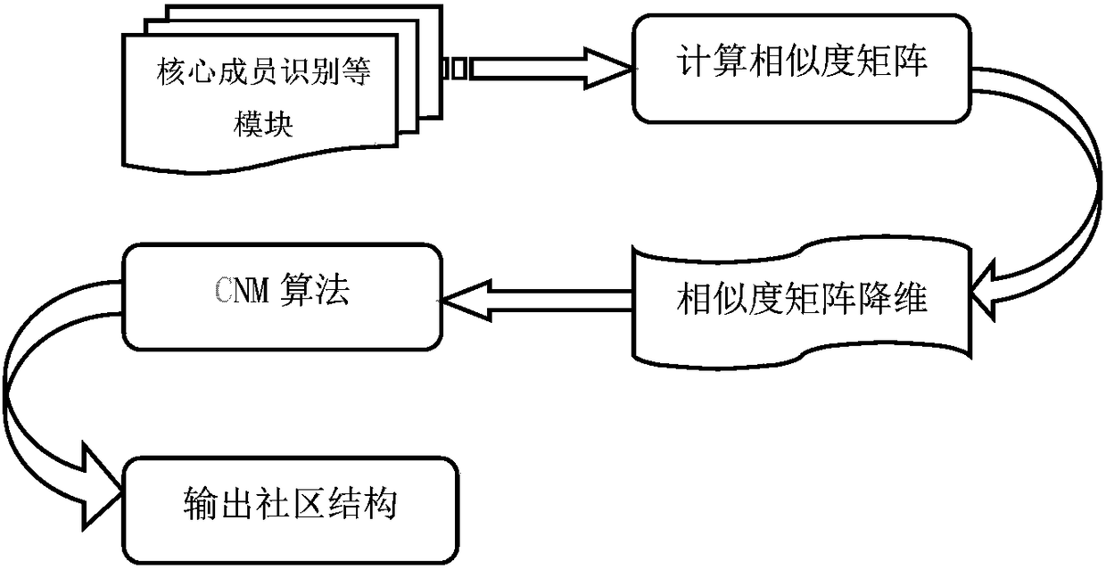 Core member identification-based community discovery method