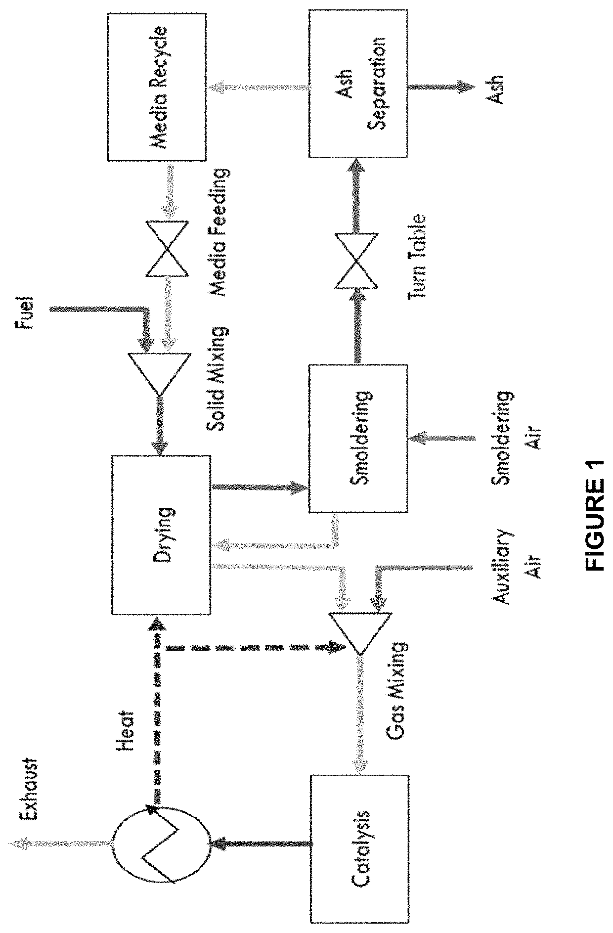 Treatment of fecal matter by smoldering and catalysis