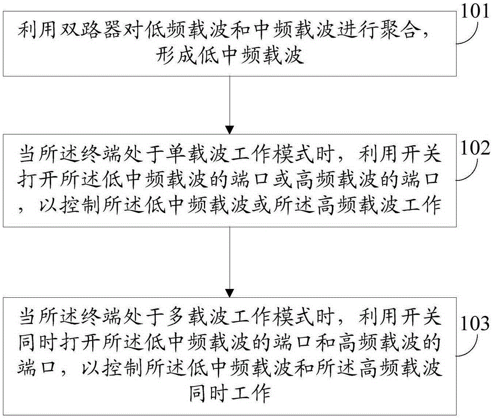 Carrier aggregation method and terminal