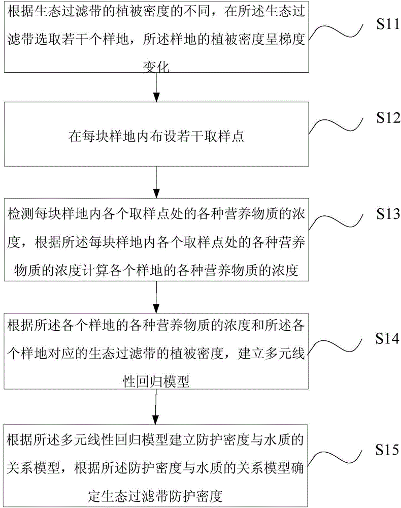 Method and system for determining protection density of ecological filter zone