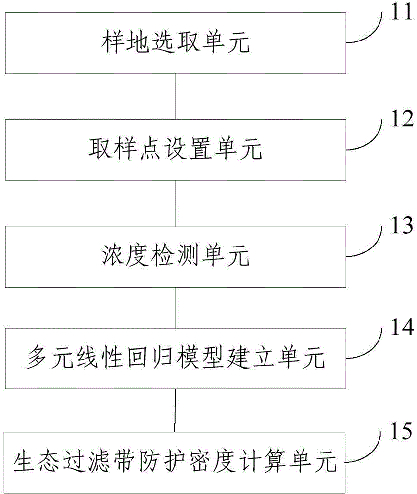 Method and system for determining protection density of ecological filter zone