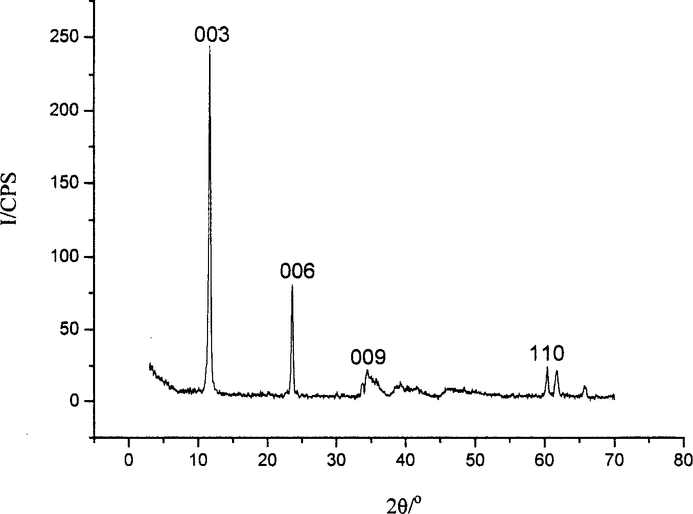 Preparation method of layered cobalt aluminium bihydroxy composite metal oxide electrode material