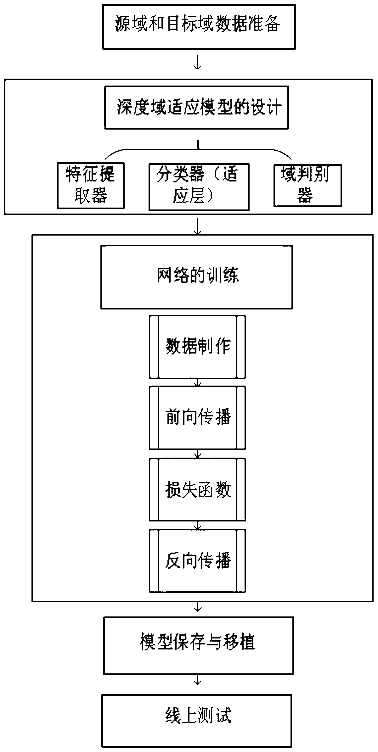 Lithium battery surface defect detection method based on depth field adaptation