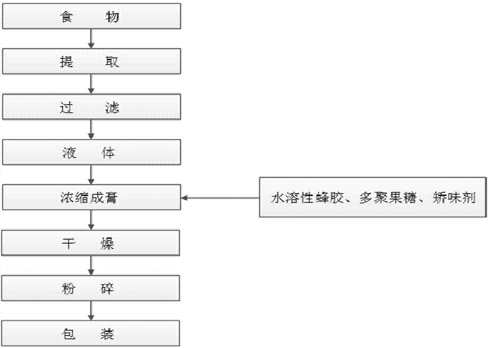 Auxiliary blood sugar lowering composition, and preparation method, preparations and application thereof