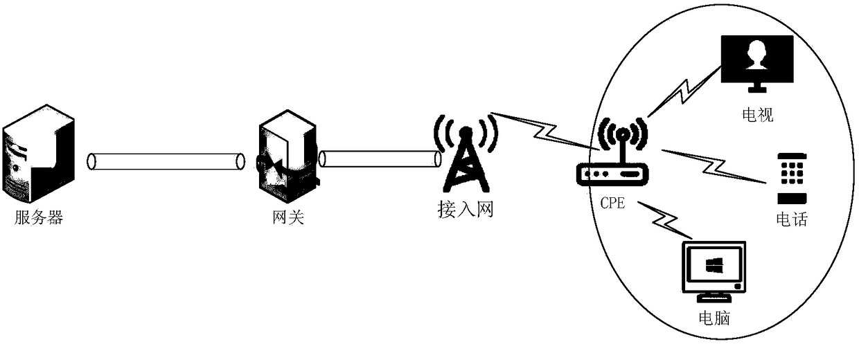 Method, device and system for network access