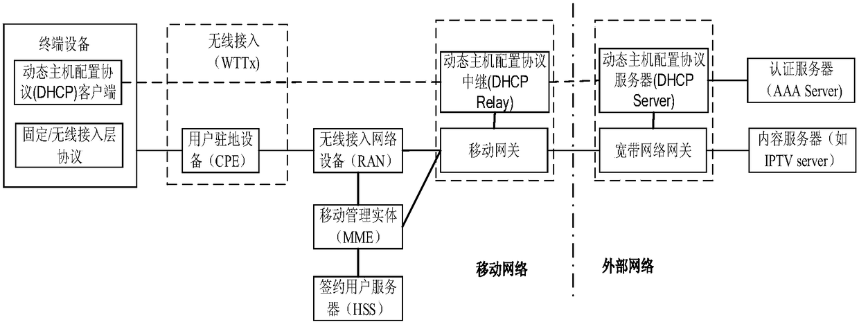 Method, device and system for network access