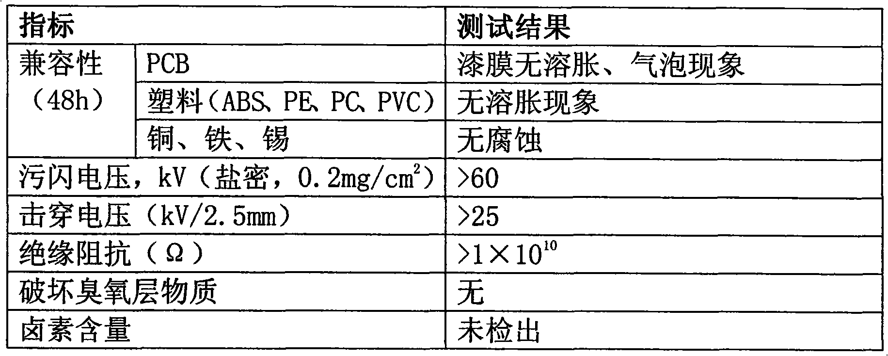 Antistatic environment-friendly communication equipment electrified cleaning agent