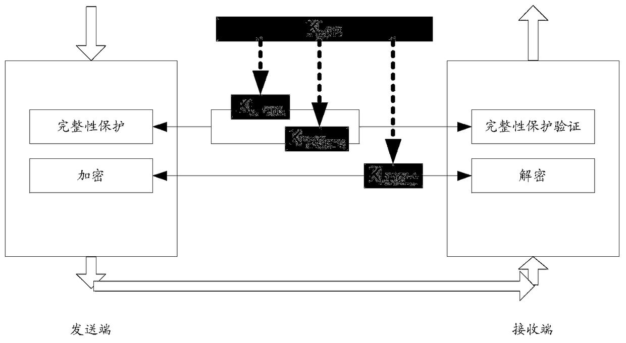 A security key management method, device and system