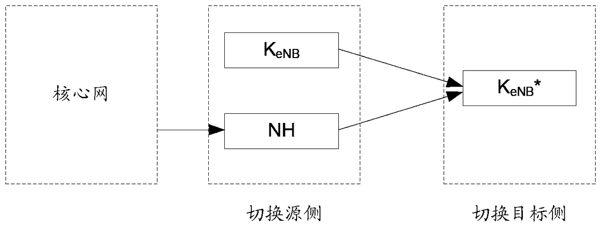 A security key management method, device and system